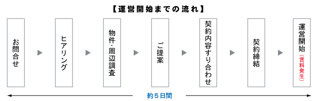 運営開始までの流れ