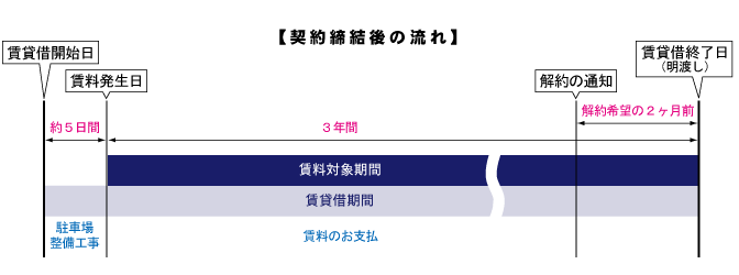 契約締結後の流れ