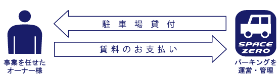 一括借上げプラン